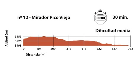 Schwierigkeitsgrad Route zum Aussichtspunkt Pico Viejo auf dem Teide